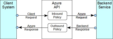 Azure API Inbound Policy and Outbound Policy