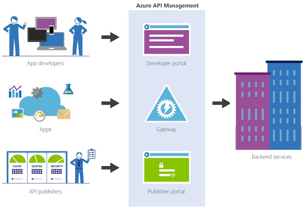 Azure API Management Service Components - 2017 Version