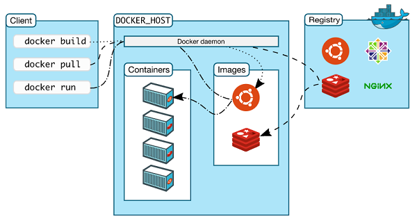 Docker Components and Architecture