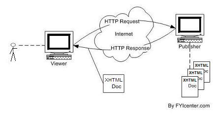 Relation between HTML and HTTP