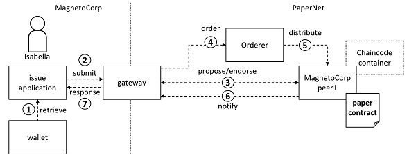 Commercial Paper Network - Application Gateway