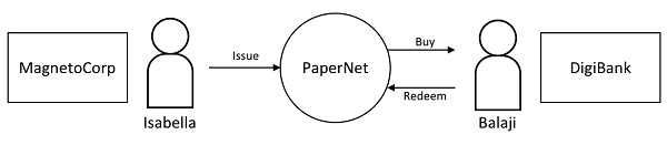 Commercial Paper Sample Network