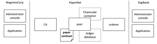 Commercial Paper Network - Two CLI Servers