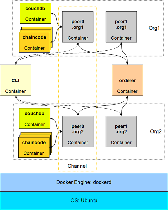 Hyperledger Fabric Docker Containers with CouchDB
