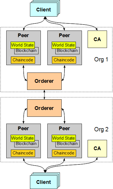 Multiple Peers and CA within Organization