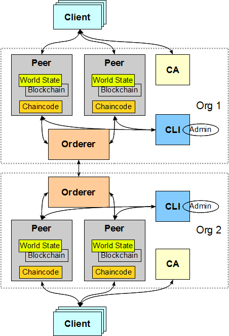 Multiple Peers and CLI within Organization