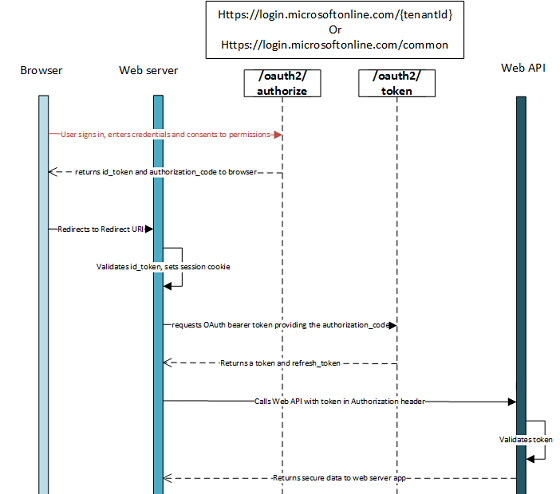 Azure AD v1.0 - Authentication Flow