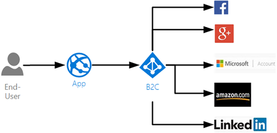 Azure AD B2C - External Identity Providers