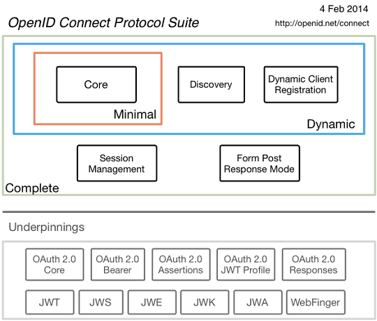 OpenID Connect 1.0 Protocol Suite