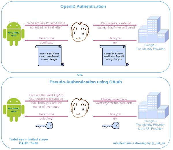 Differences between OpenID and OAuth